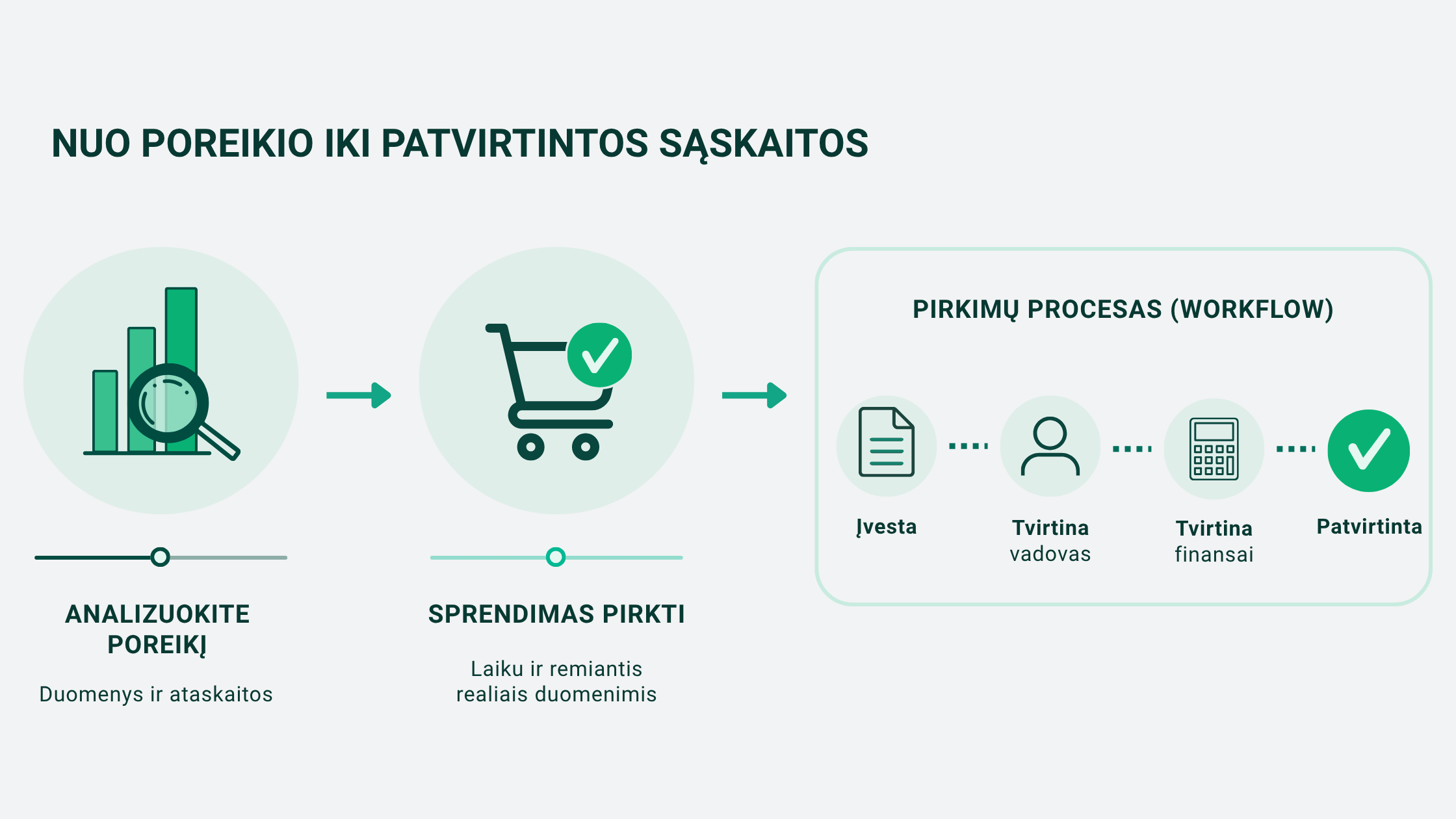 NUO POREIKIO IKI PATVIRTINTOS SĄSKAITOS
